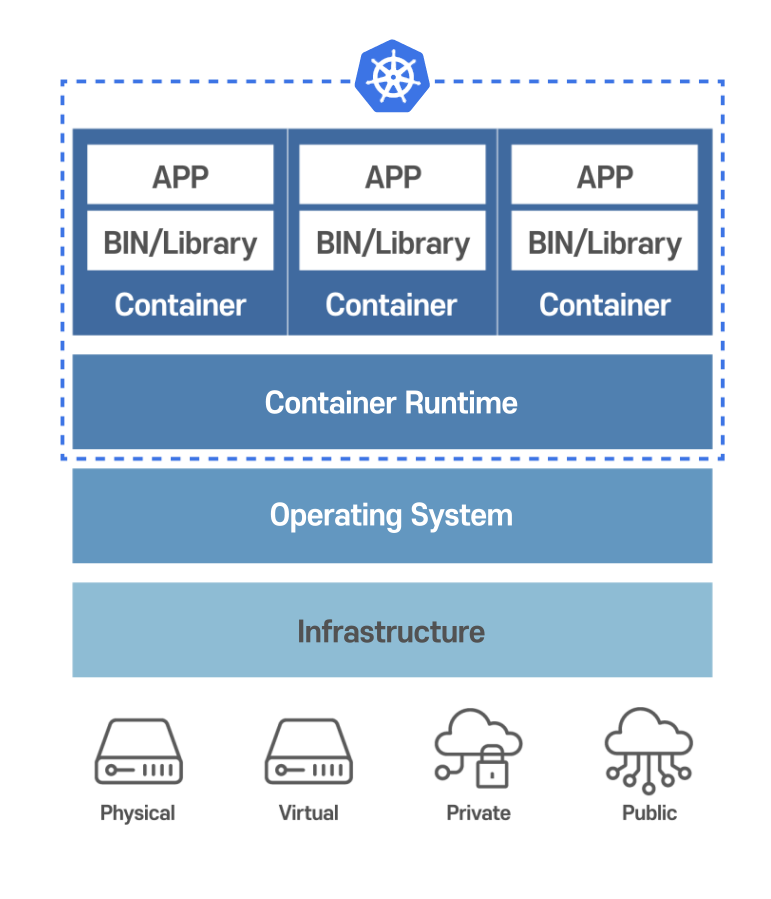 Kubernetes 기반의 PaaS 환경